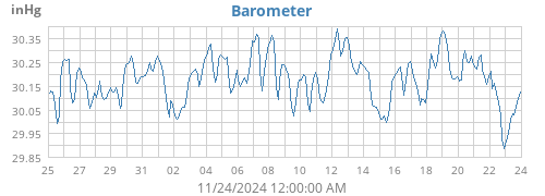 monthbarometer