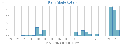 monthrain