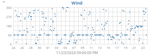 monthwinddir