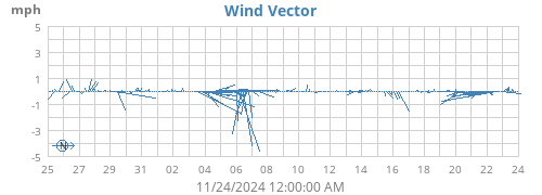 monthwindvec