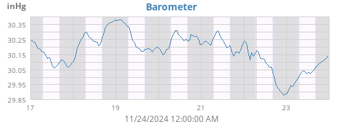 weekbarometer