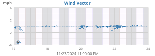 weekwindvec