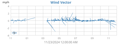 yearwindvec